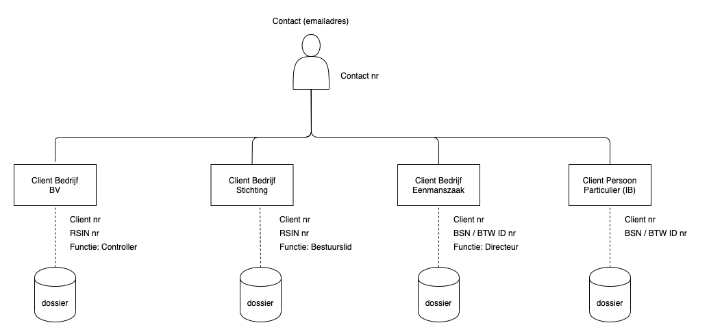 Schema waarin één contact met een contactnummer en e-mailadres gekoppeld is aan vier cliënten, namelijk een BV, een stichting, een eenmanszaak en een particulier (IB), elk met een eigen cliëntnummer, RSIN of BSN/BTW ID-nummer, functie en dossier.