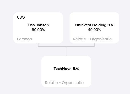 Structuurweergave van de eigenaren: Lisa Jansen (UBO, 60,00%) en FinInvest Holding B.V. (40,00%) staan boven TechNova B.V.