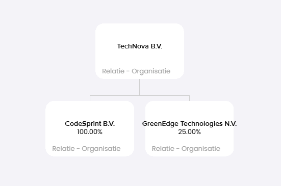 Structuurweergave van de deelnames: TechNova B.V. bovenaan, met daaronder CodeSprint B.V. (100,00%) en GreenEdge Technologies N.V. (25,00%).